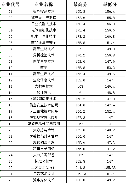 苏州健雄职业技术学院2025年高职提前招生第一轮各专业录取分数线