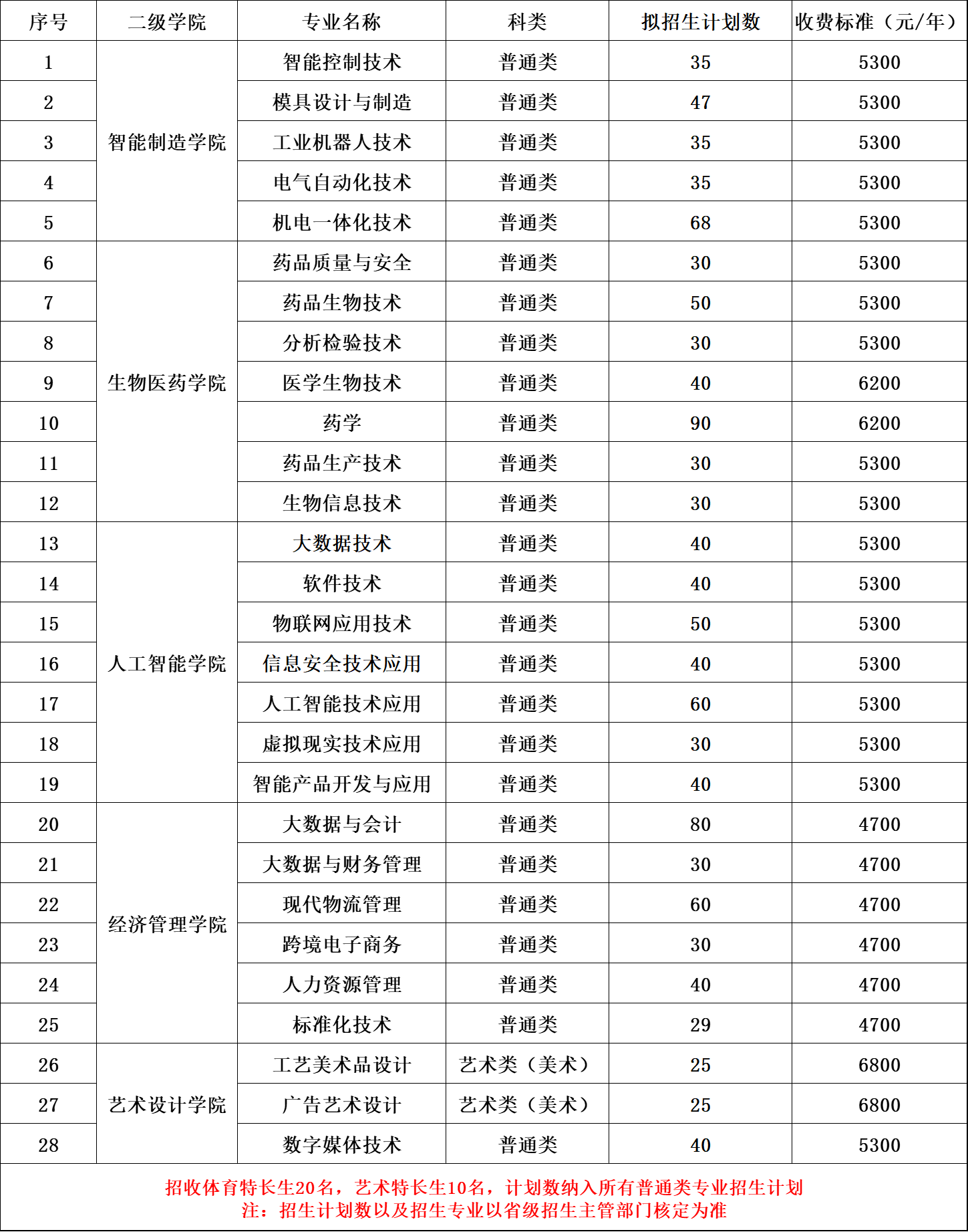 苏州健雄职业技术学院2025年高职提前招生计划（含招生代码）