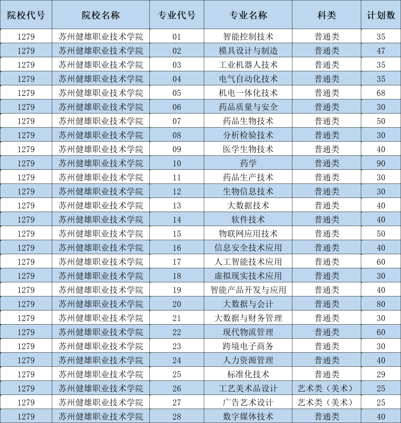 苏州健雄职业技术学院2025年高职提前招生计划（含招生代码）