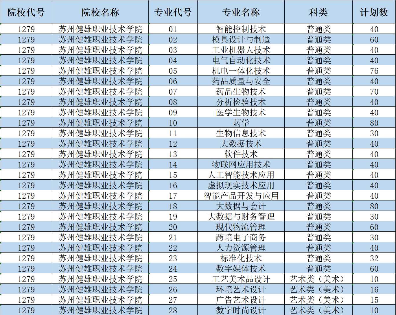苏州健雄职业技术学院－2026年招生计划（招生计划概况 / 招生计划分专业情况）