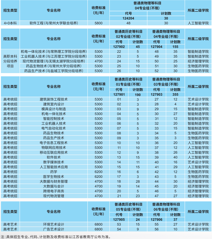 苏州健雄职业技术学院2021年江苏普高招生计划