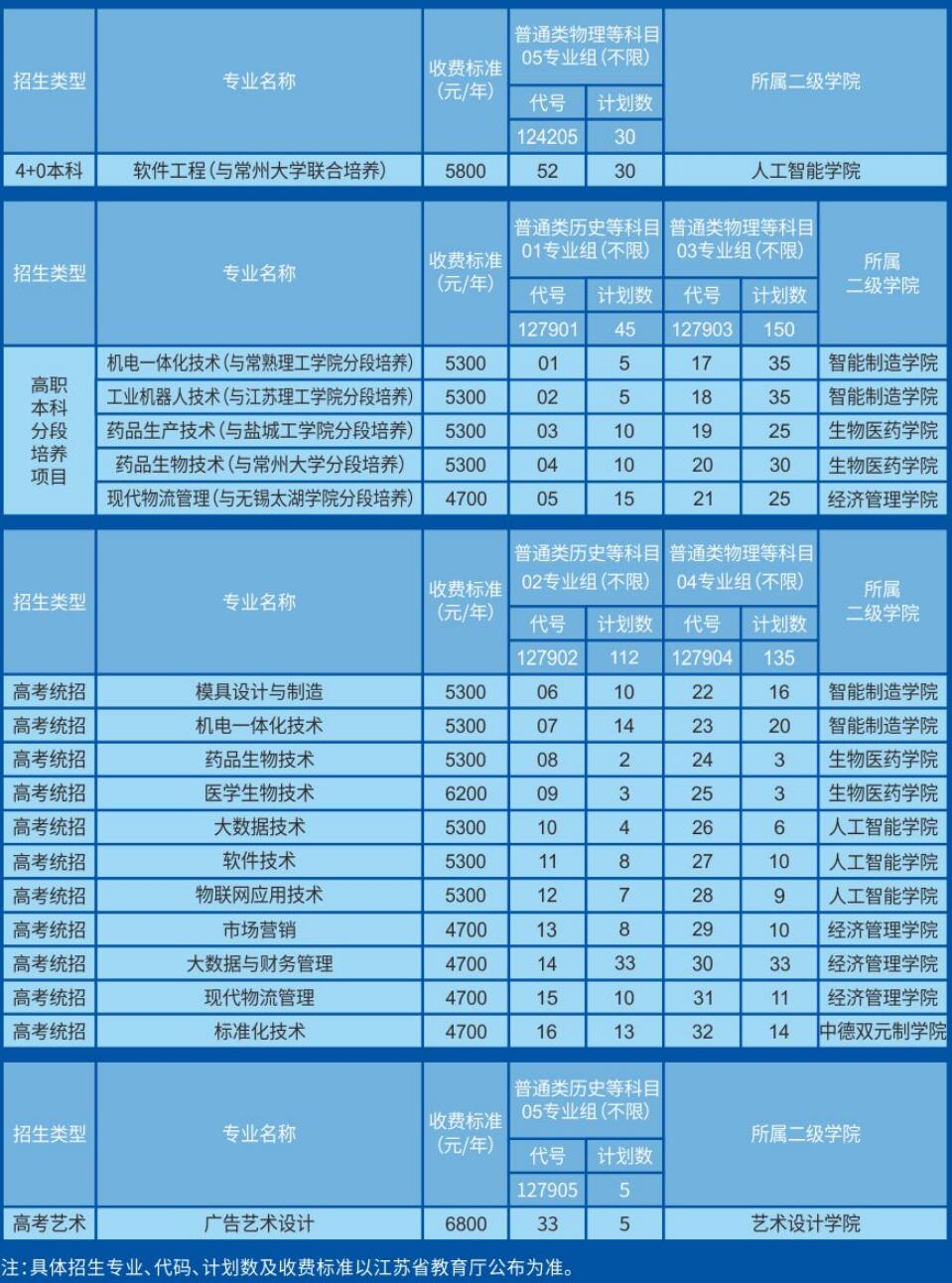 苏州健雄职业技术学院2022年江苏普高招生计划