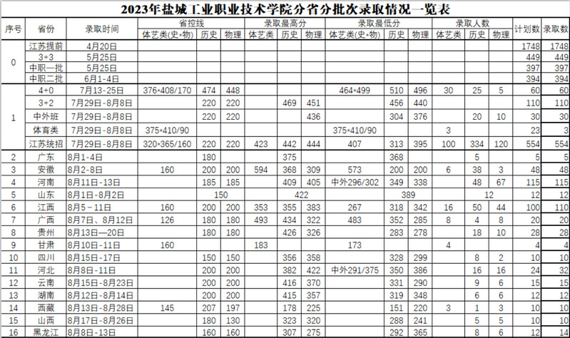 盐城工业职业技术学院－2023年分省分批次录取情况一览表