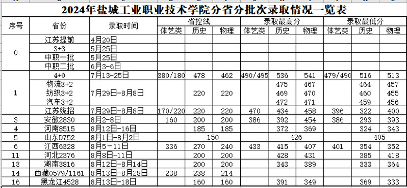 2024年招生(录取)分数