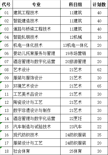盐城工业职业技术学院-2026年中职职教高考第一批次招生计划表