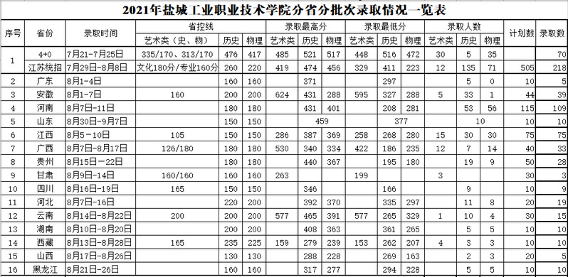盐城工业职业技术学院－2021年分省分批次录取情况一览表