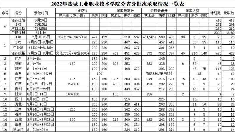 盐城工业职业技术学院－2022年分省分批次录取情况一览表