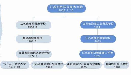 江苏财经职业技术学院