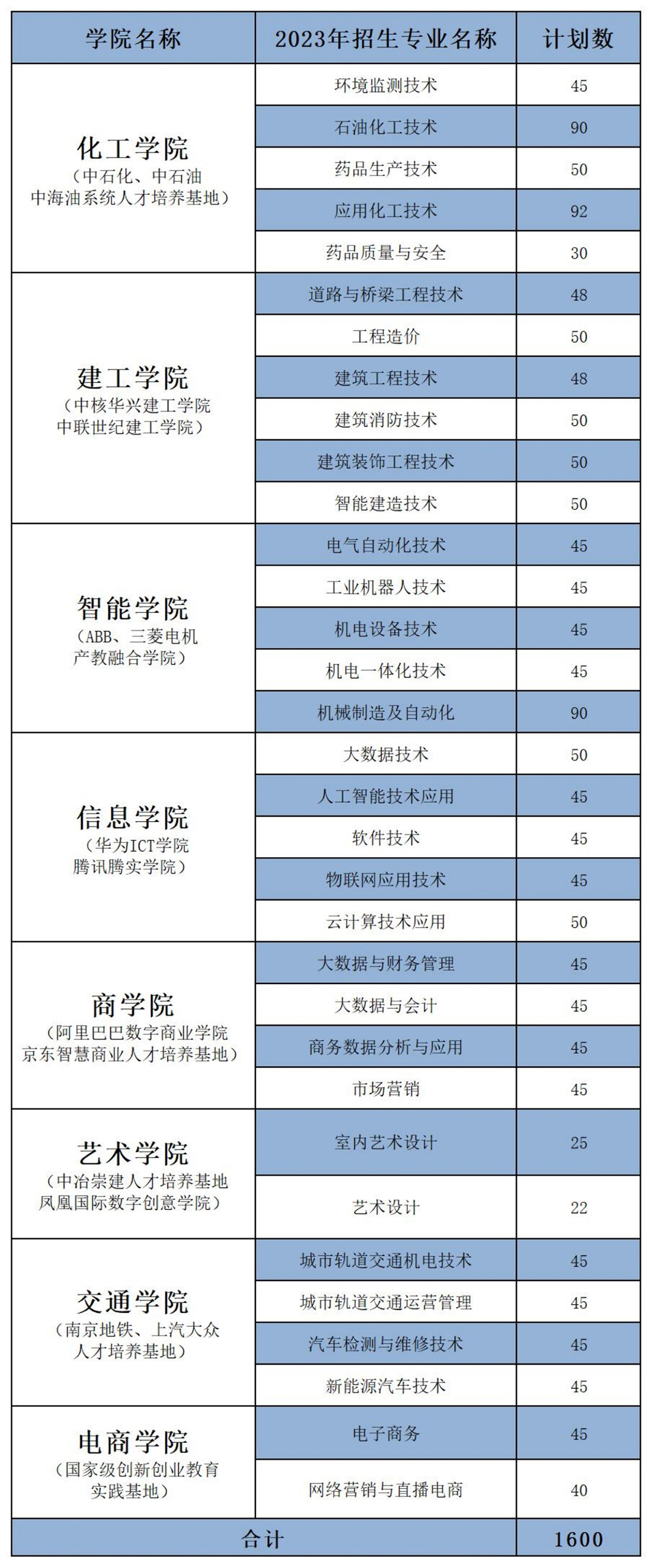 扬工院2023年的提前招生计划吧！