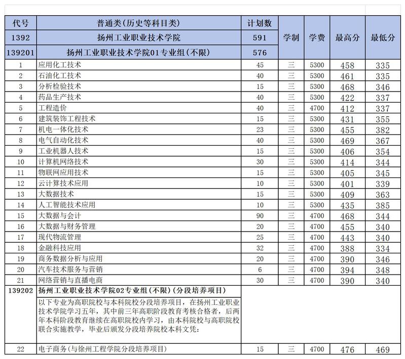 扬州工业职业技术学院－2024年江苏省内普通统招录取分数线