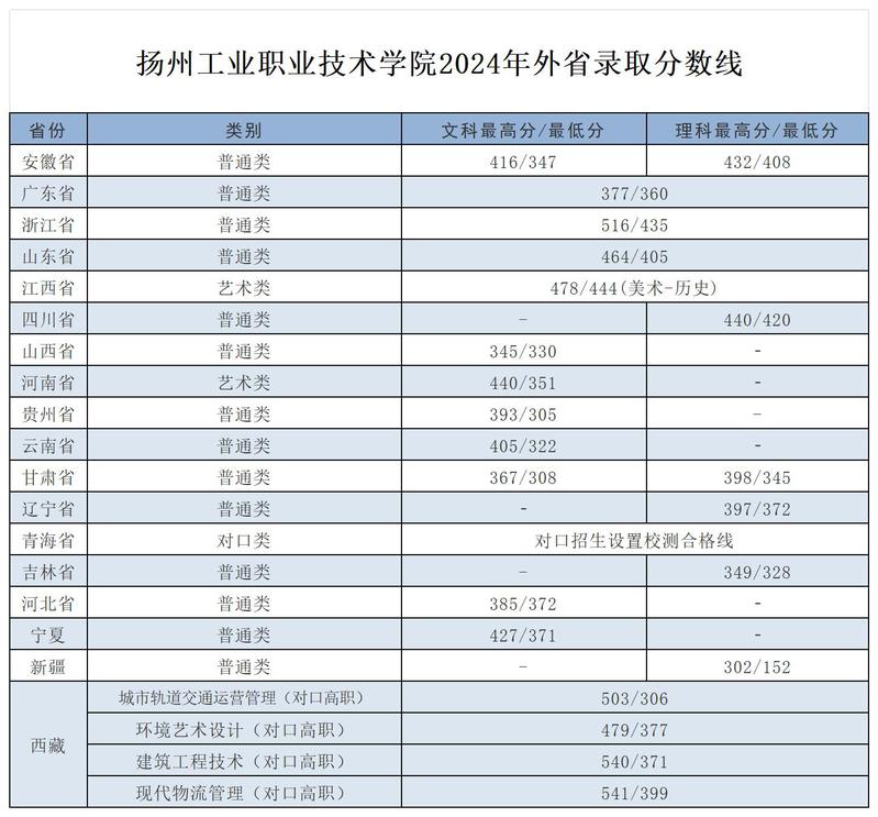 扬州工业职业技术学院－2024年省外普高统招（对口高职）录取分数线