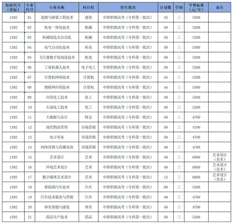 扬州工业职业技术学院－2025年中职职教高考招生专业代码表
