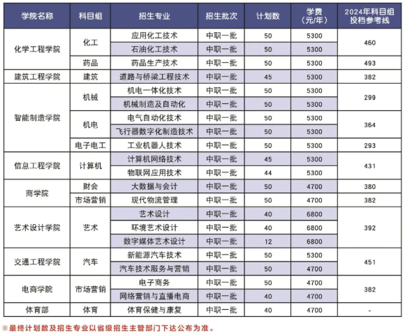 扬州工业职业技术学院－2025年中职职教高考招生计划