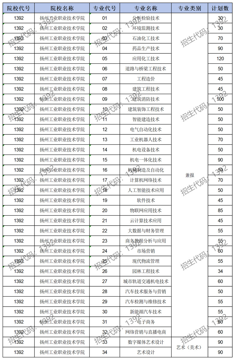 扬州工业职业技术学院－2025年提前招生计划、专业代号一览表