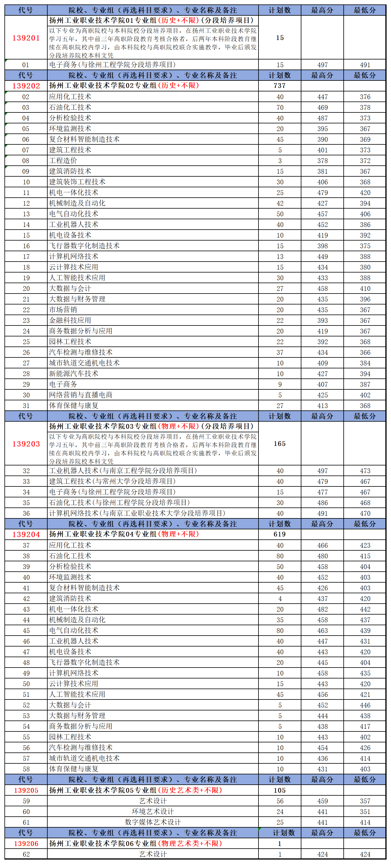 扬州工业职业技术学院－2025年江苏省普通高考各专业录取线