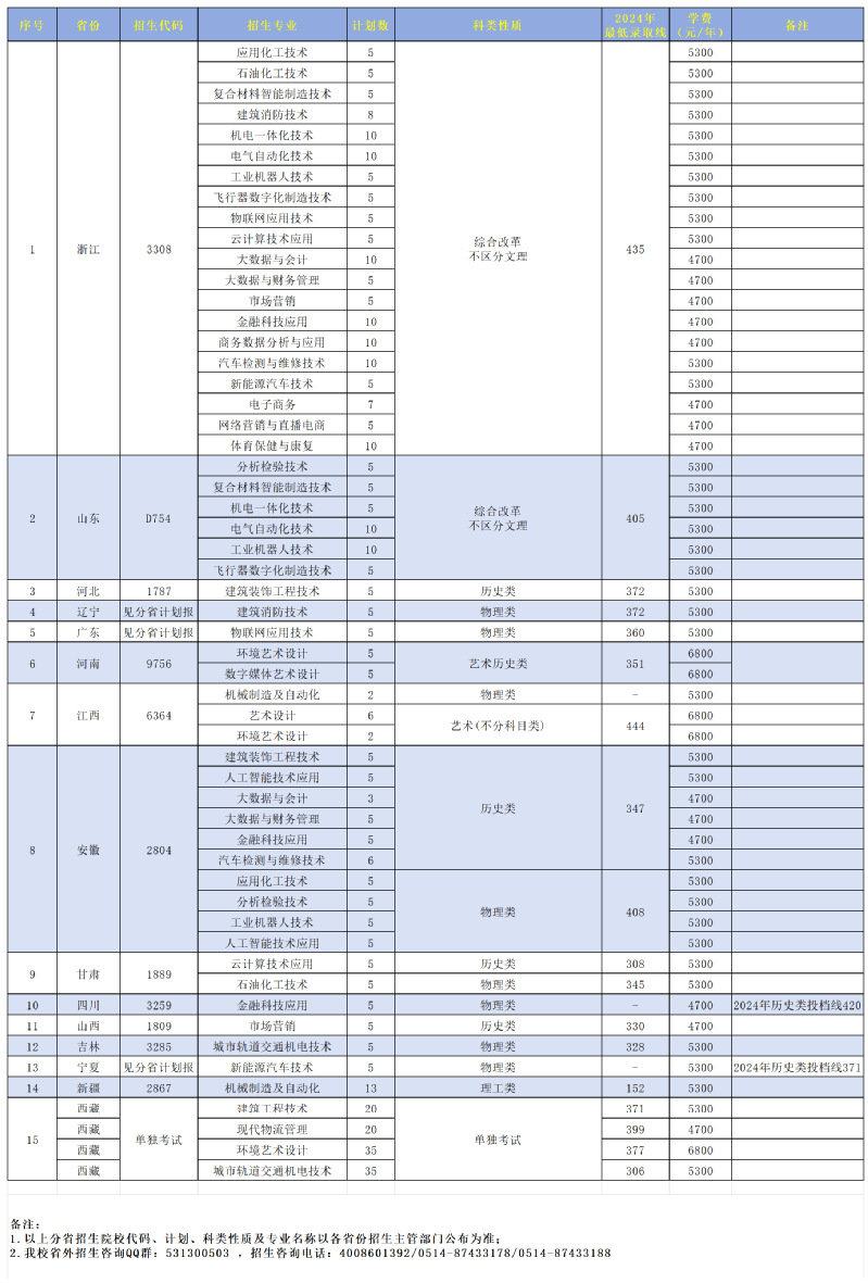 扬州工业职业技术学院－2025年省外招生计划一览表