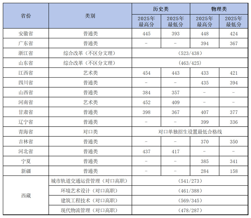 扬州工业职业技术学院－2025年省外普通高考（对口高职）录取分数线