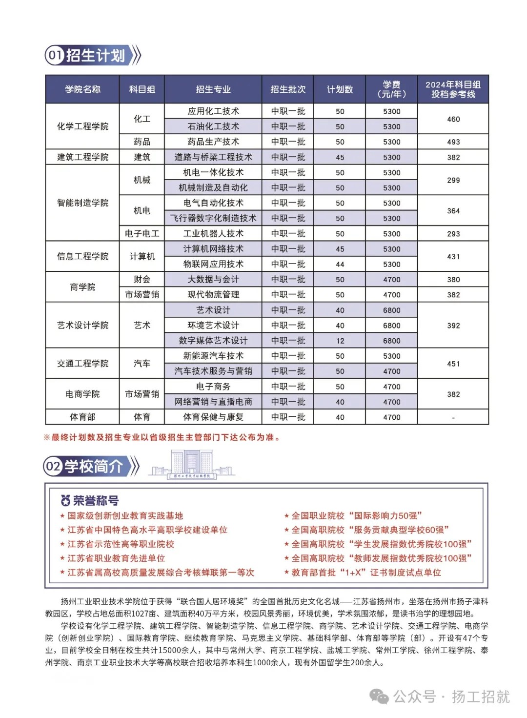 扬州工业职业技术学院2025年中职职教高考招生简章