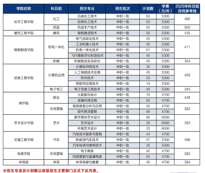 扬州工业职业技术学院-2026年中职职教高考招生计划