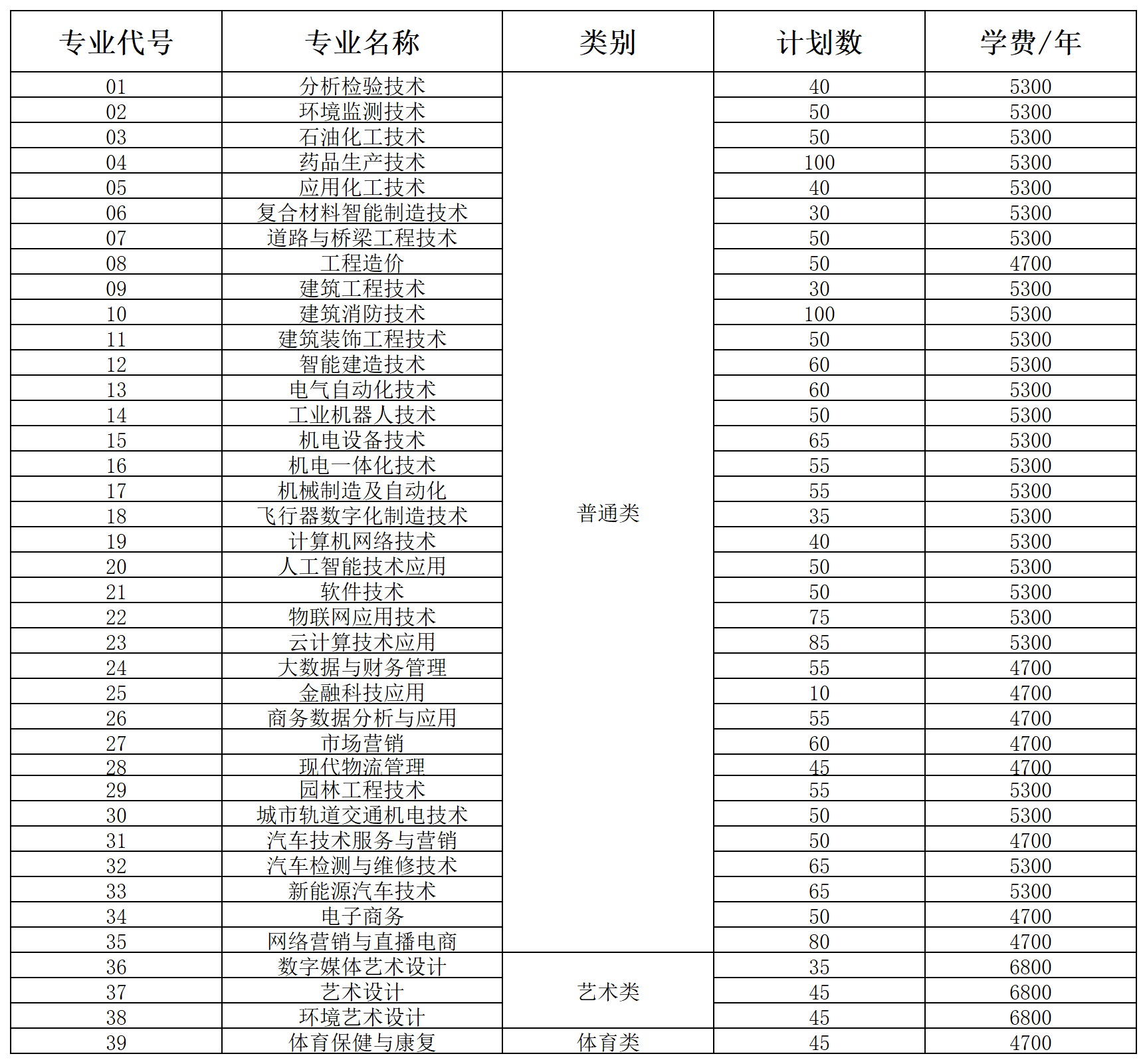 扬州工业职业技术学院-2026年提前招生计划数