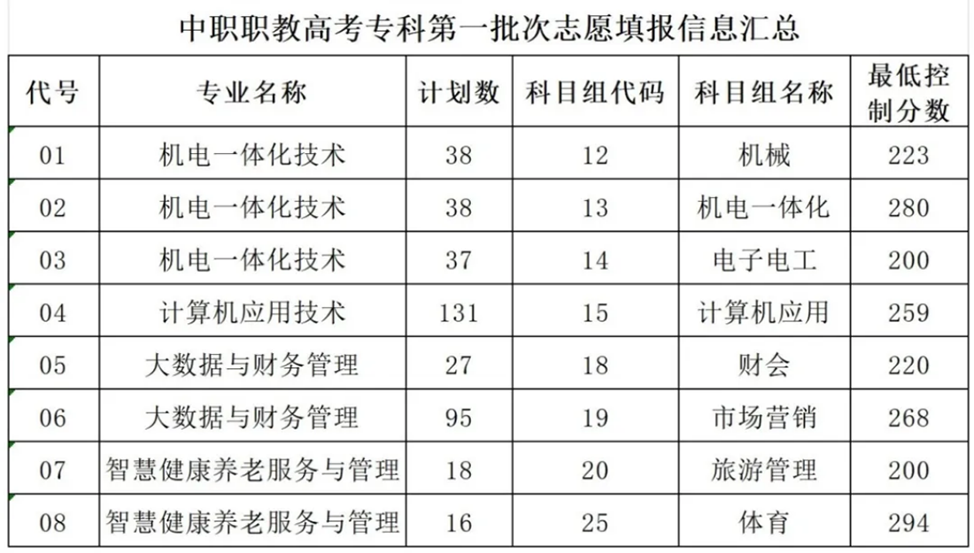昆山登云科技职业学院2025年中职职教高考报考指南
