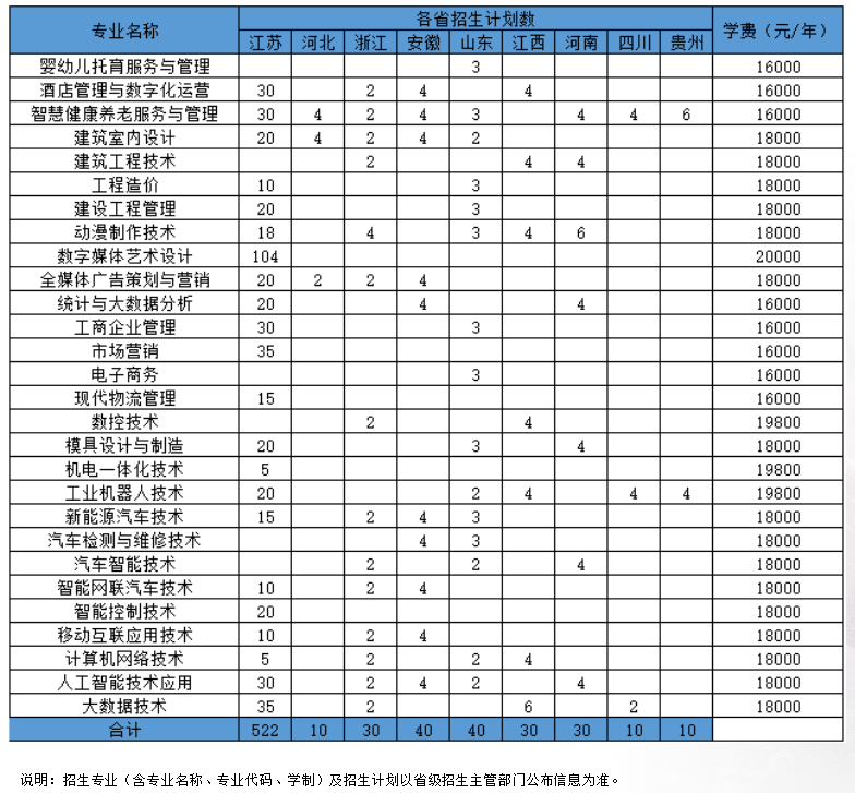 昆山登云科技职业学院－2025年普高招生专业及计划（省内外）