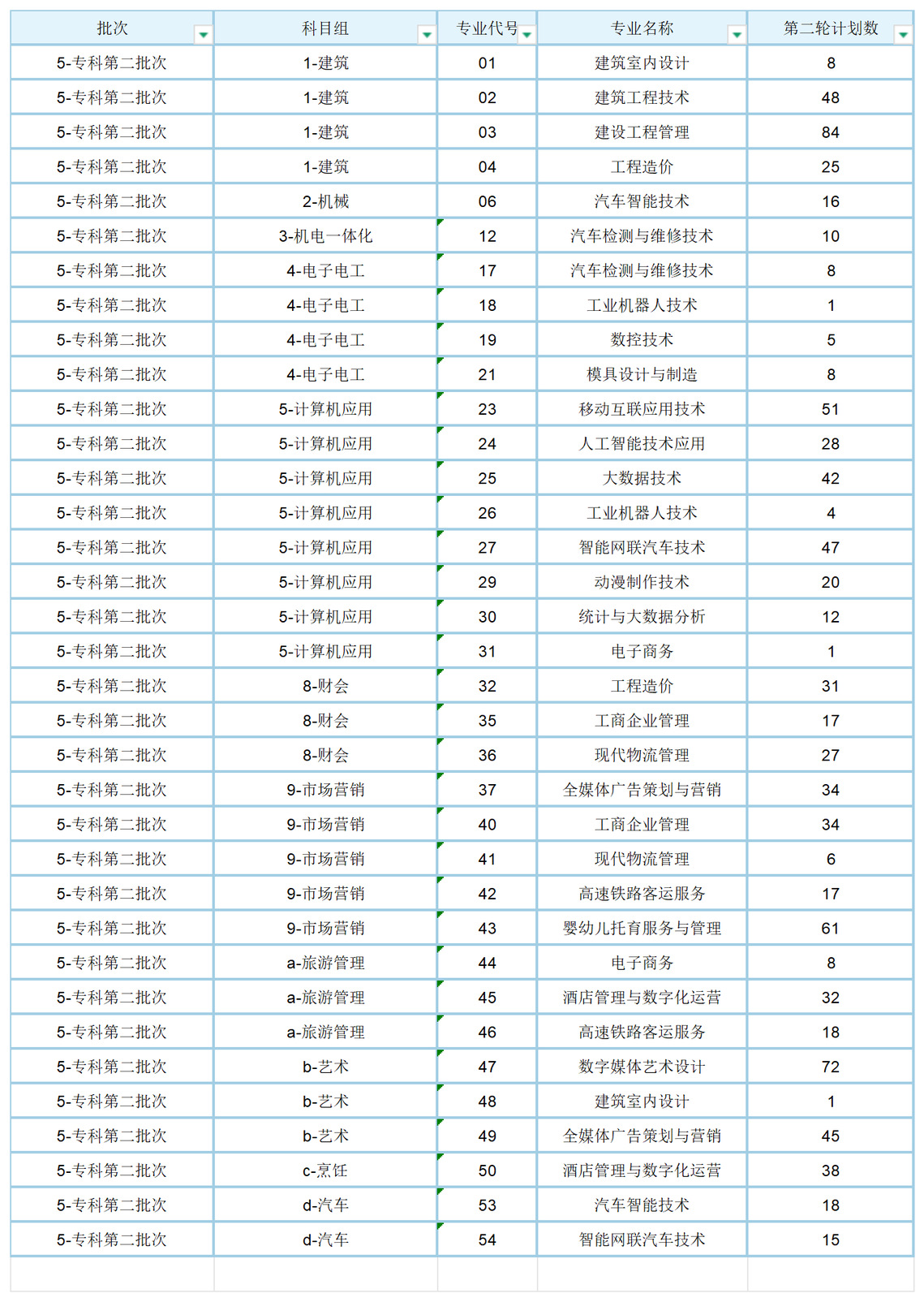 昆山登云科技职业学院－2025年职教高考专科第二批次第二轮计划数汇总