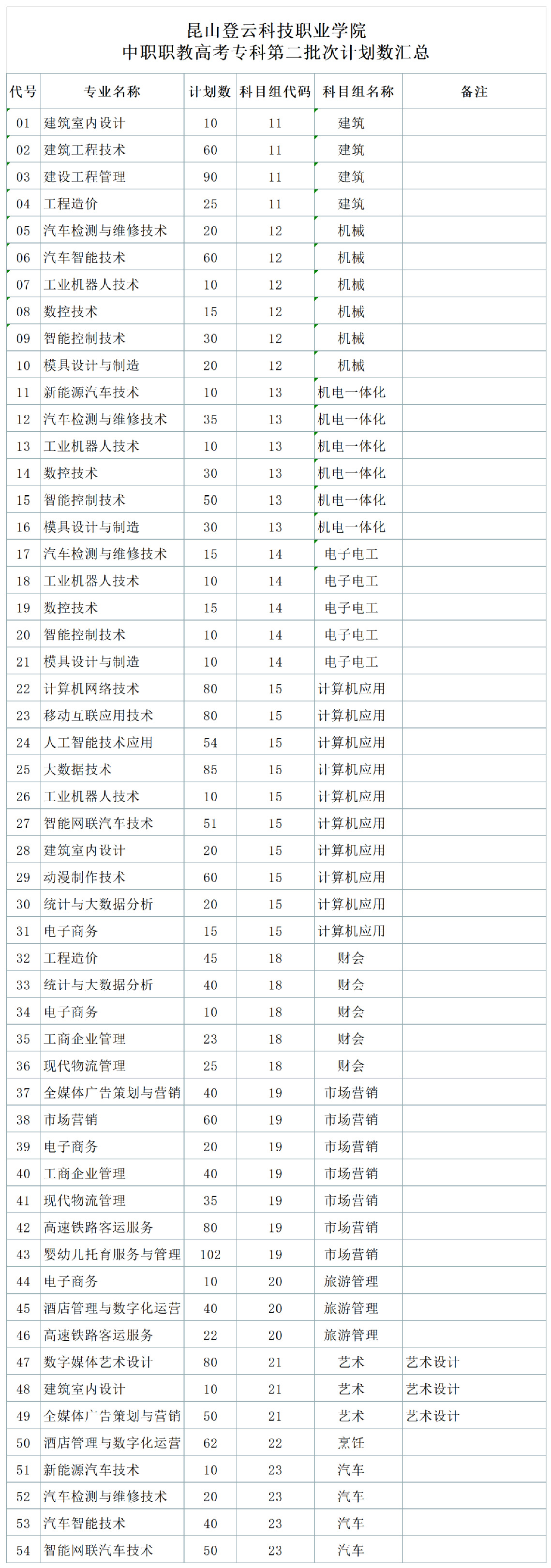 昆山登云科技职业学院－2025年中职职教高考专科第二批次计划数汇总