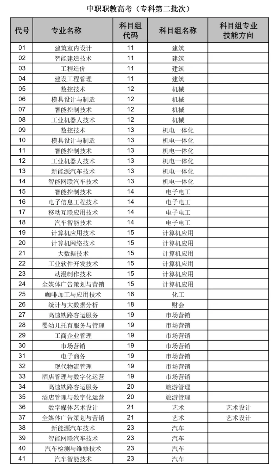 昆山登云科技职业学院2026年中职职教高考报考指南