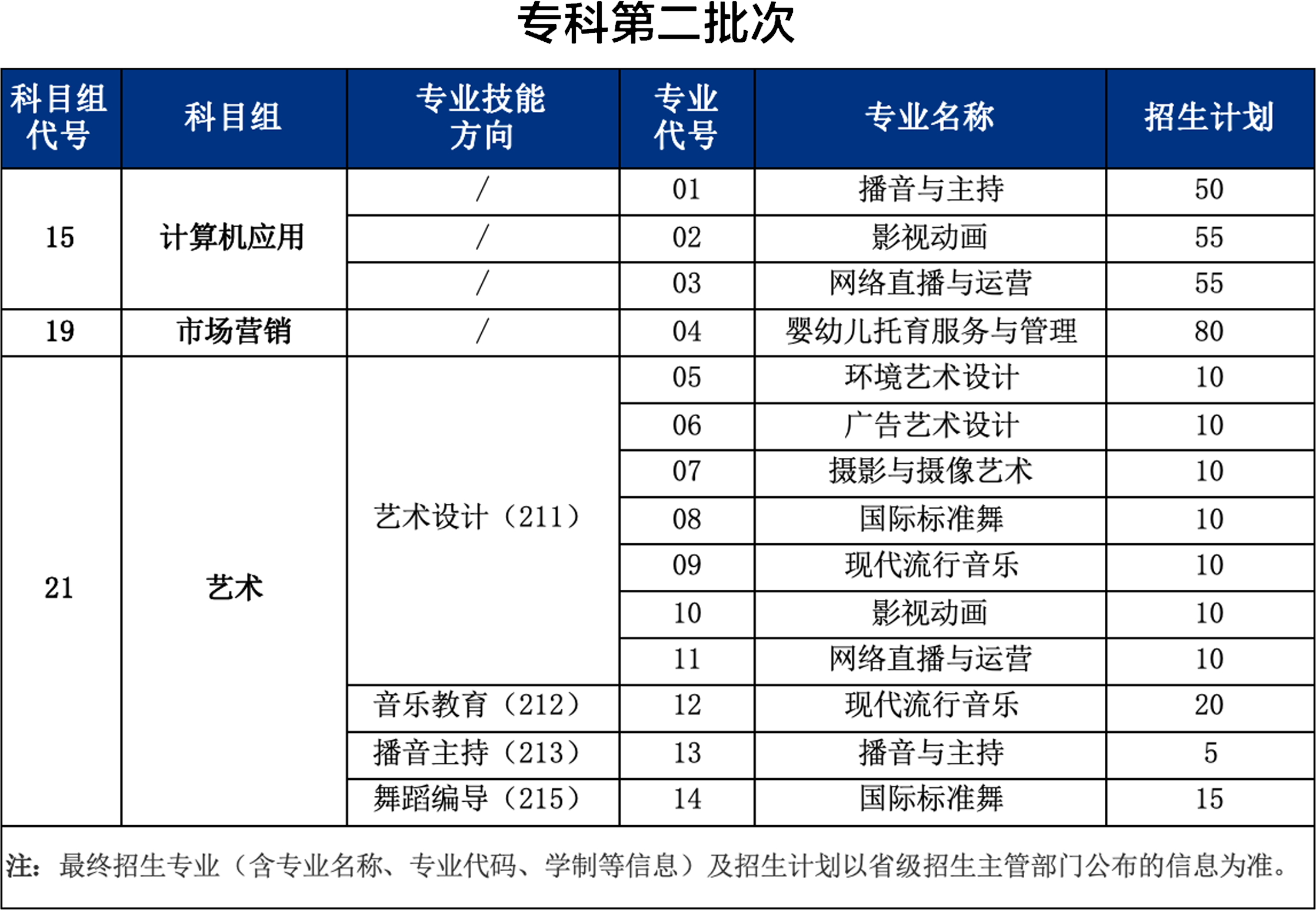 2026年中职职教高考招生计划-专科第二批次