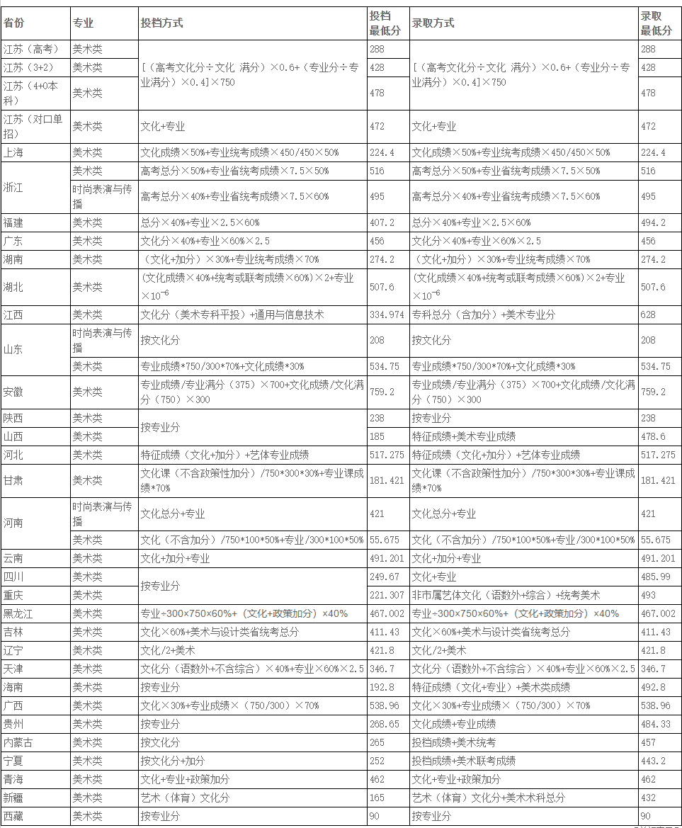 苏州工艺美术职业技术学院－2021年招生分数线