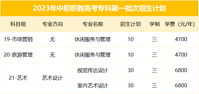 2023年中职职教高考专科第一批次招生计划