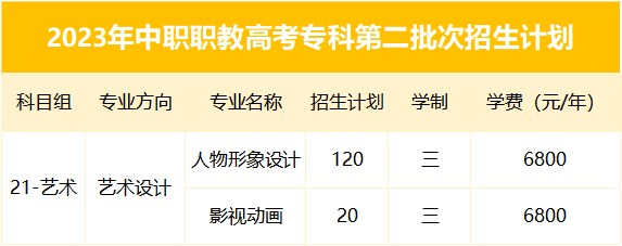 2023年中职职教高考专科第二批次招生计划