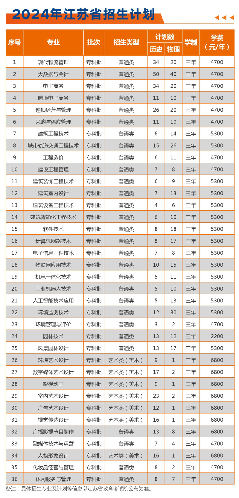 2024年江苏省招生计划