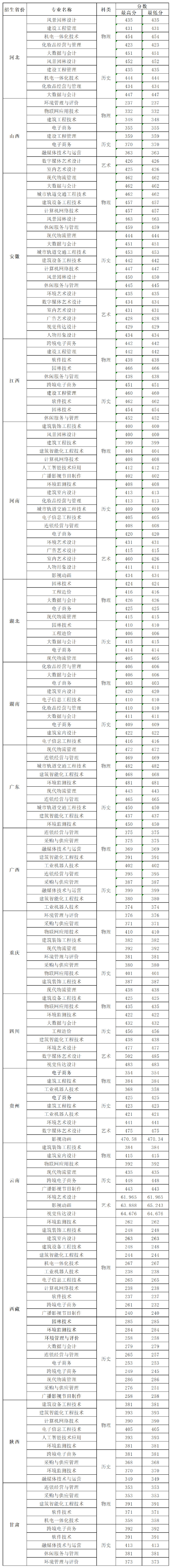 江苏城市职业学院2024年各专业录取分数线（非江苏省）