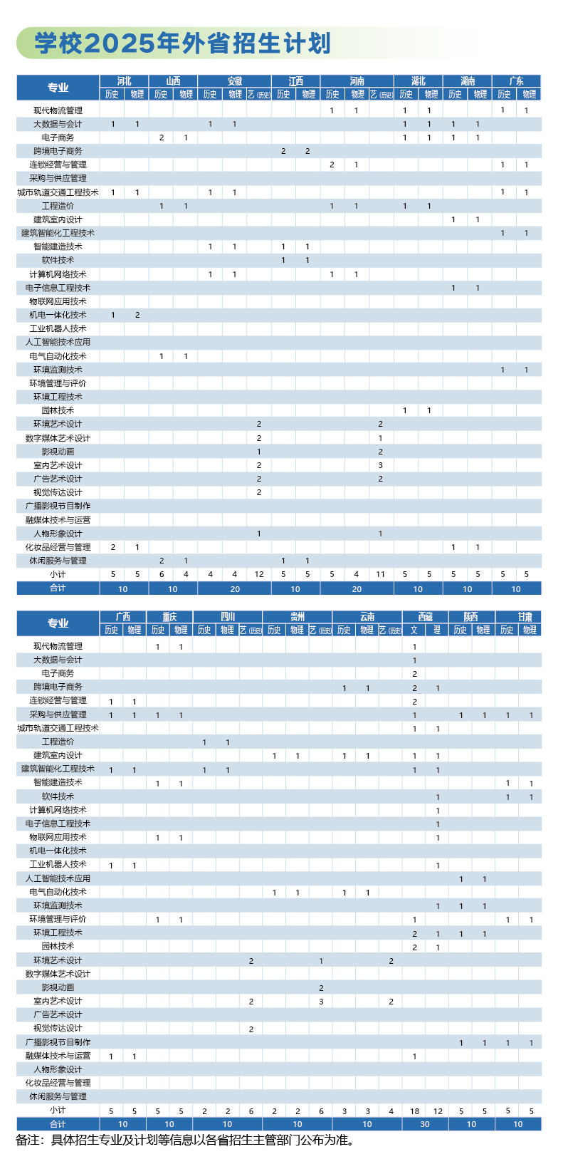 江苏城市职业学院-2025年外省招生计划