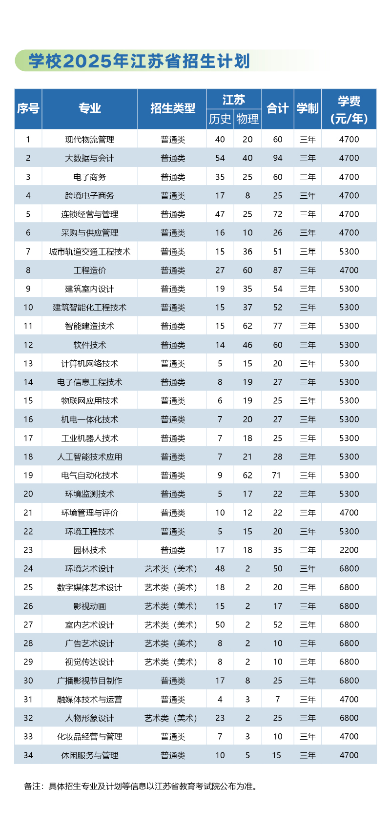 江苏城市职业学院－2025年江苏省招生计划