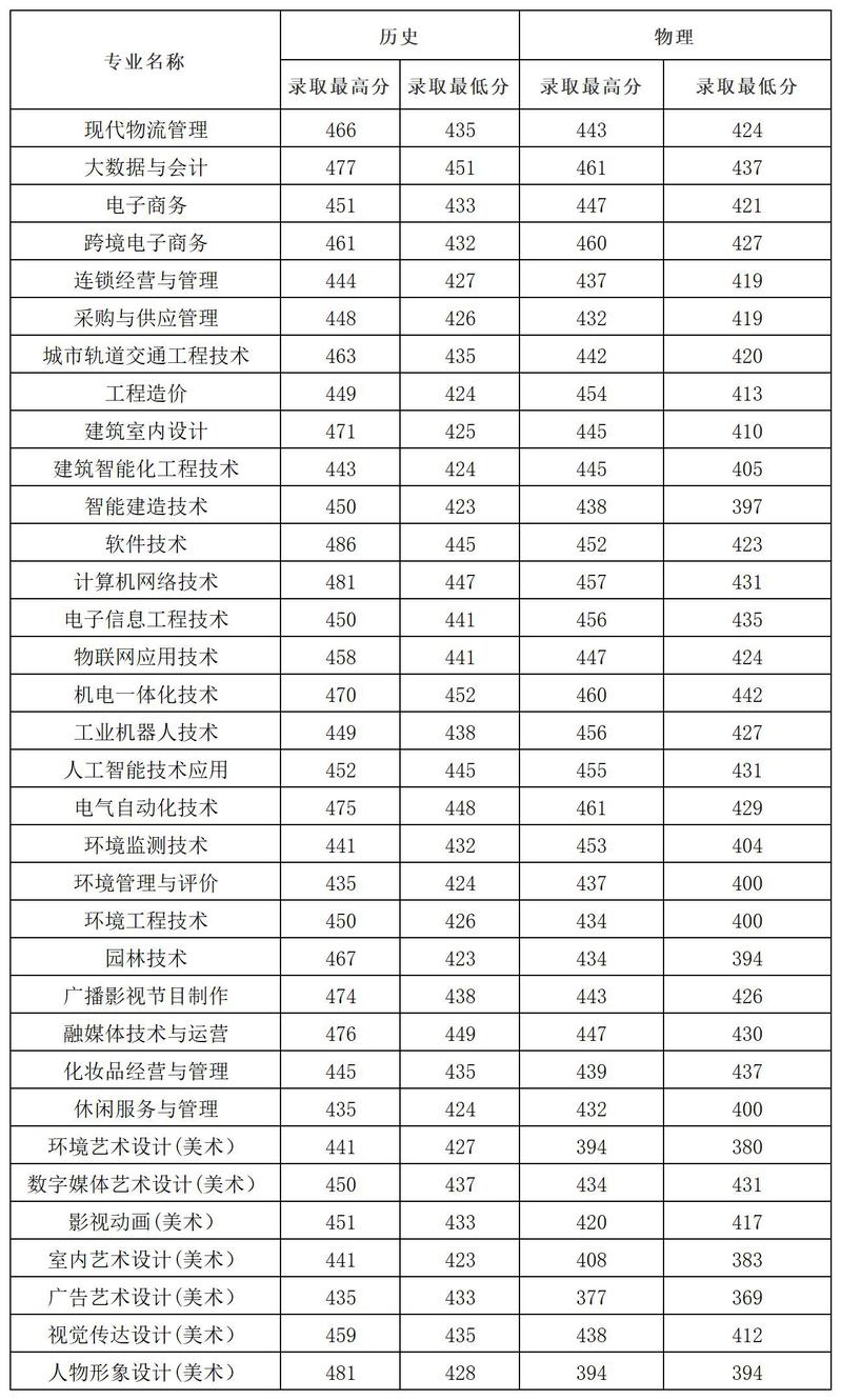江苏城市职业学院2025年各专业录取分数线（江苏省）