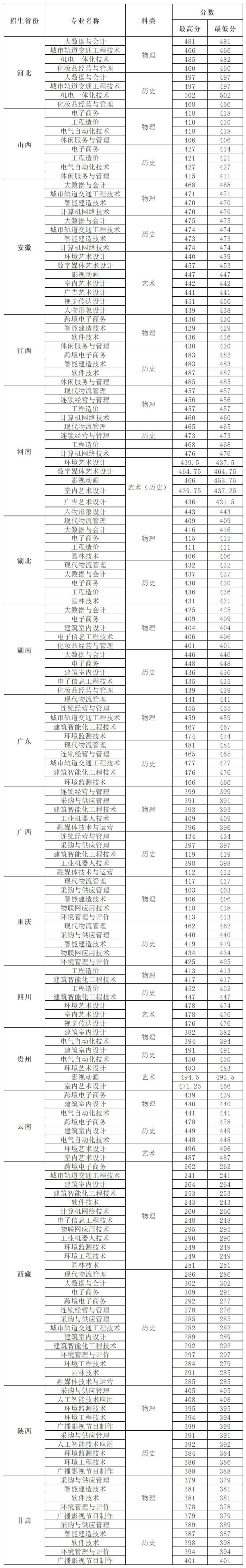 江苏城市职业学院2025年各专业录取分数线（非江苏省）