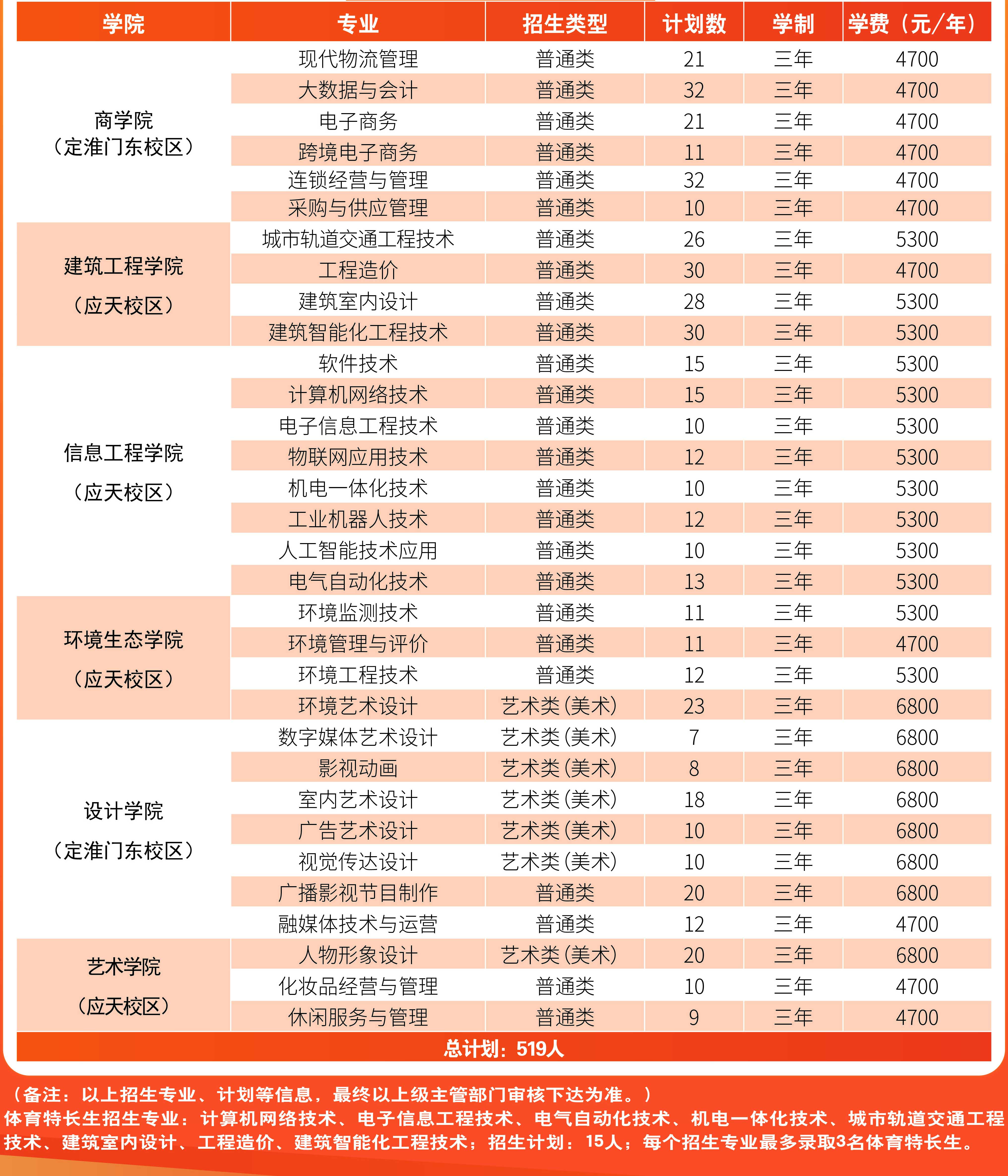 江苏城市职业学院2025年高职提前招生计划