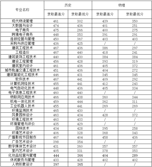 江苏城市职业学院2021年各专业录取分数（江苏省）