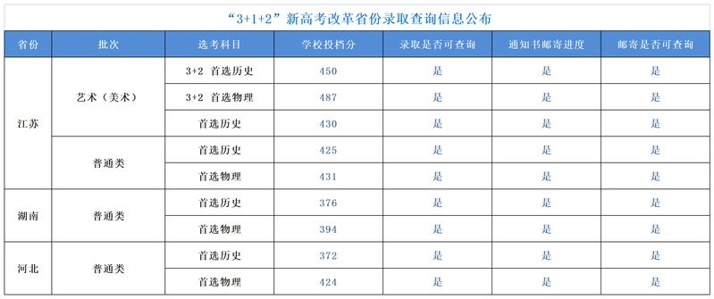 2023年招生省份高考录取线3+1+2