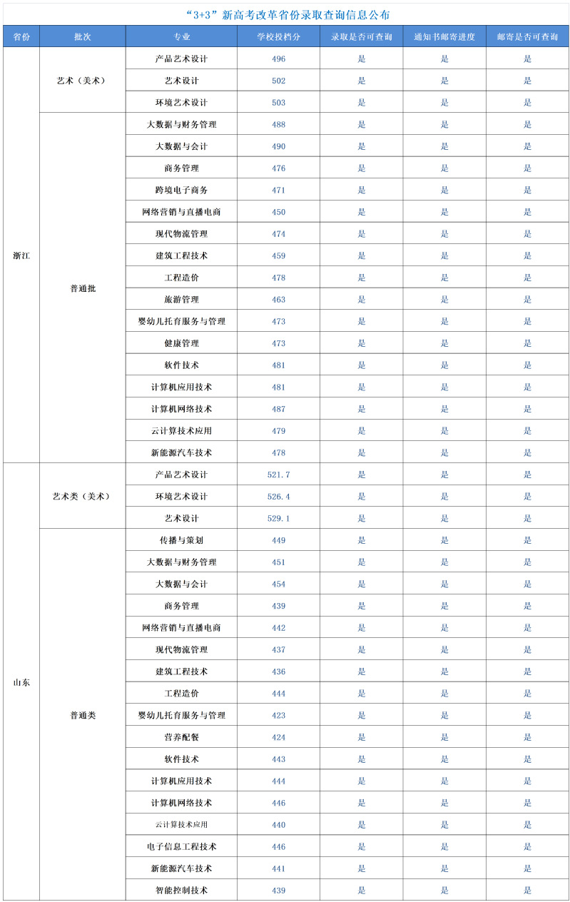 2023年招生省份高考录取线3+3