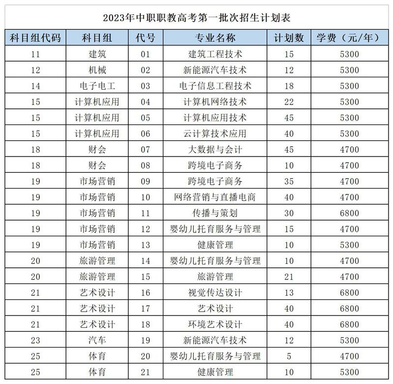 南京城市职业学院2023年中职职教高考专一批次计划