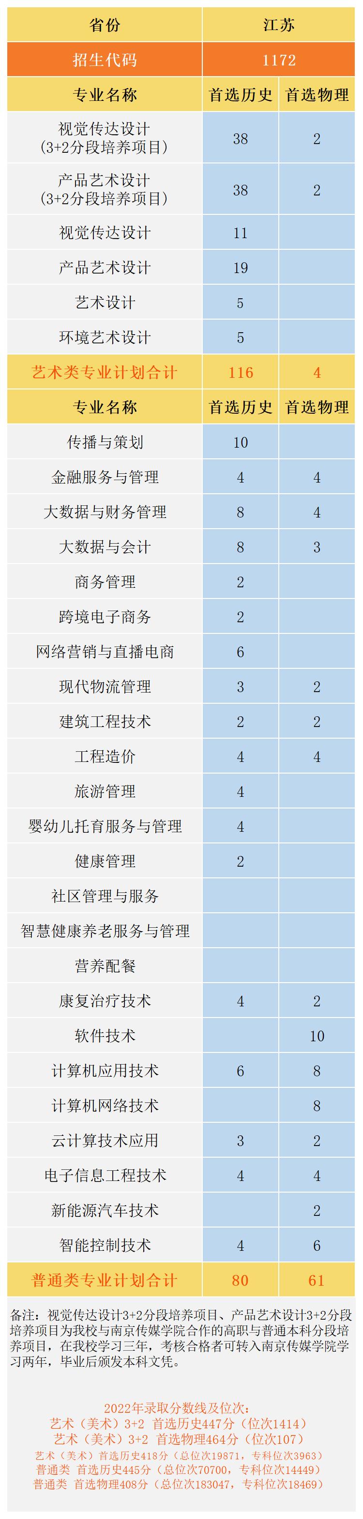 南京城市职业学院2023年高考分省分专业计划