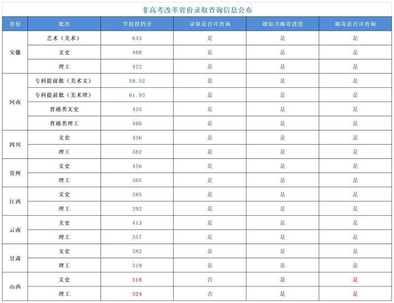 非高考改革省份录取查询信息公布