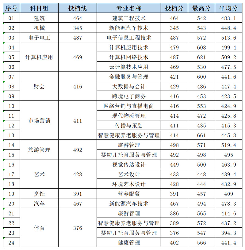 2024年中职职教高考专一批次录取分数线