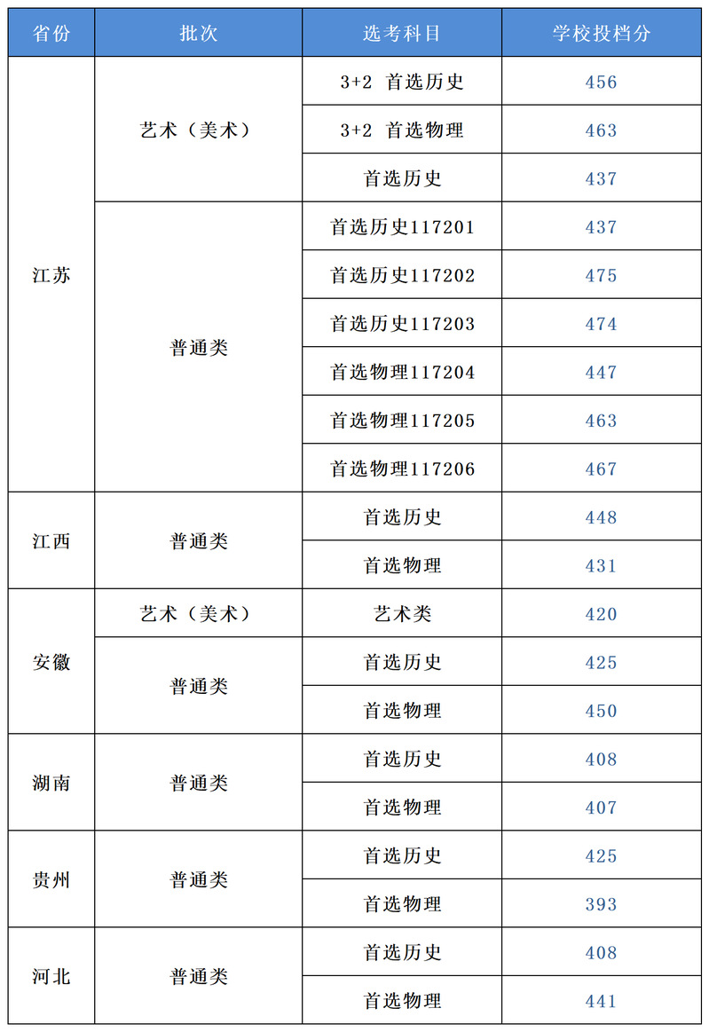 南京城市职业学院-2024年招生省份高考录取线