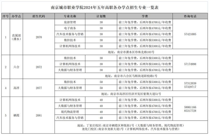 南京城市职业学院2024年五年高职各办学点招生专业一览表
