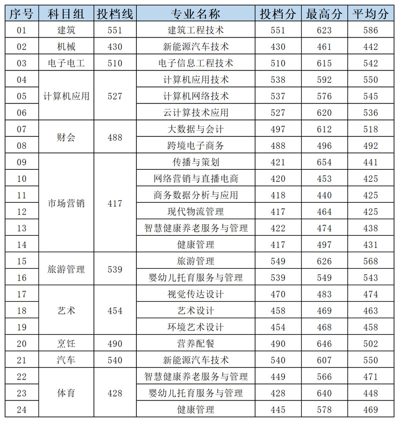 2025年中职职教高考专一批次录取分数线
